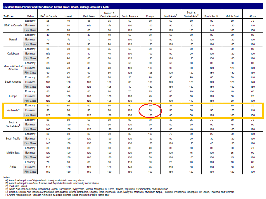 USAirways里程表(2012)